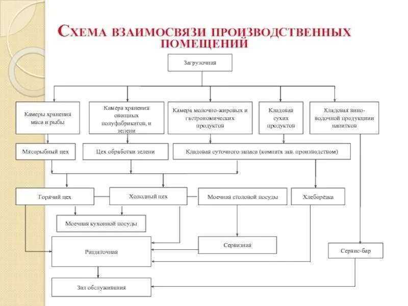 Составьте производственные. Технологическая схема предприятия общественного питания. Схема взаимосвязи помещений предприятий общественного питания. Схема технологического процесса заготовочного предприятия. Схема функциональной взаимосвязи производственных помещений.