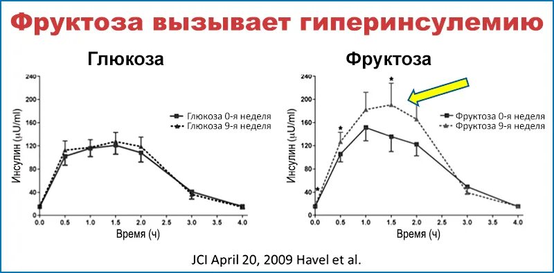 Фруктоза. Фруктоза вредна. Фруктоза влияние на печень. Фруктоза влияние на организм.