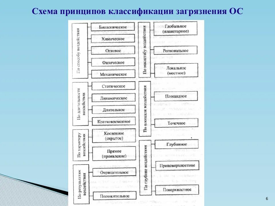Проанализируйте источники загрязнения. Классификация загрязнителей окружающей среды схема. источники загрязнения окружающей среды схема. классификация загрязнений окружающей среды таблица. схема классификация загрязнений окружающей природной среды.
