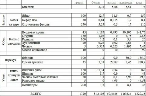 Индейка белок граммы