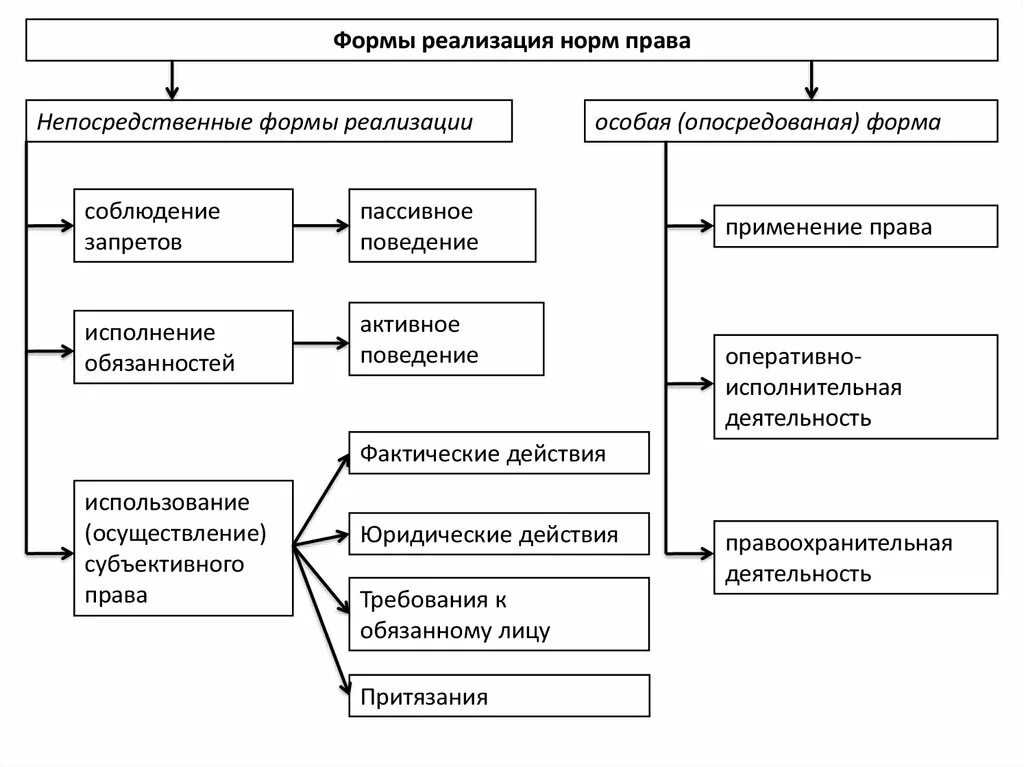 Формы реализации полномочий