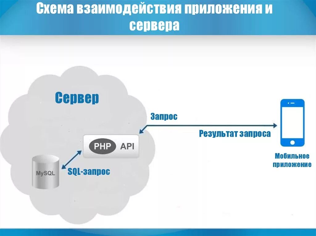 Апи сервера. Клиент-серверная архитектура с АПИ схема. Схема работы клиент серверного приложения. Схема клиент сервер мобильный. Схема взаимодействия клиент-сервер php.