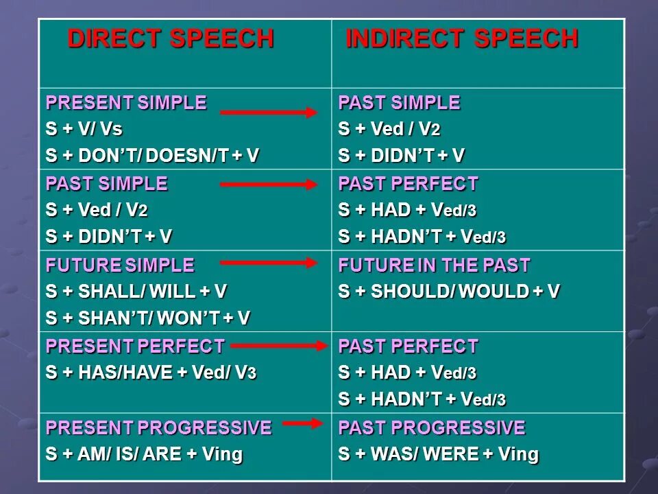 Direct and indirect Speech. Direct and indirect Speech правила. Direct Speech indirect Speech. Reported Speech правила. Будущее время косвенная