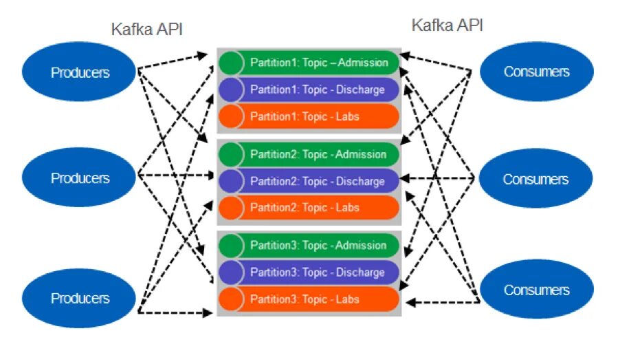 Apache api. Топик и партиция kafka. kafka темы и партиции. apache kafka партиции. apache kafka топик с партицияси.