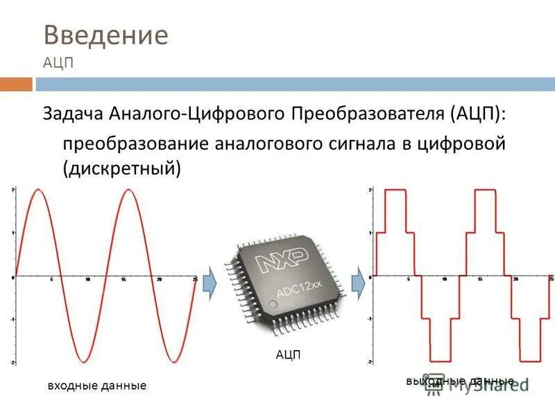 Преобразователи данных. Аналого-цифровые преобразователи (ацп): принцип работы. ацп аналого-цифровой преобразователь. аналого-цифровой преобразователь схема. цифро-аналоговый преобразователь осциллограммы.