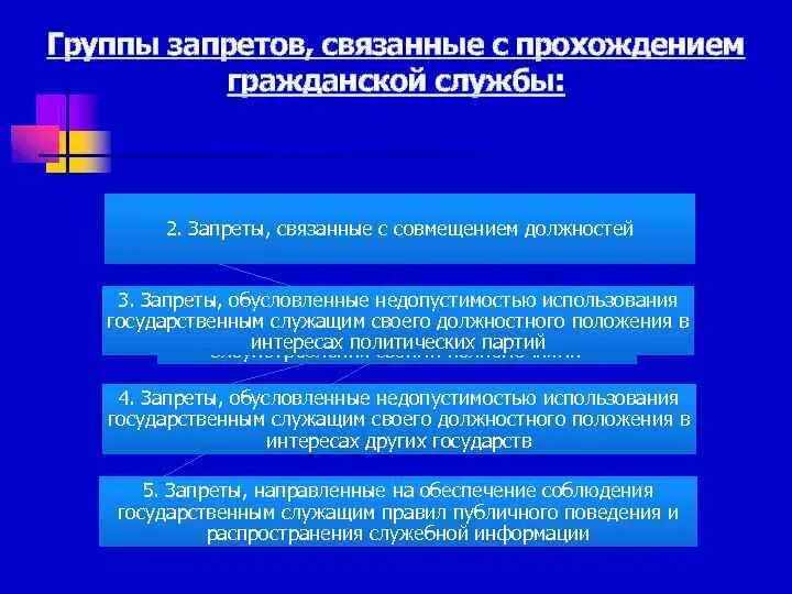 Тесты гражданский госслужащий. Запреты связанные с прохождением гражданской службы. Назовите запреты связанные с прохождением гражданской службы. Запреты на государственной гражданской службе. Группы запретов связанные с гражданской службой.