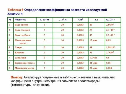 Исследование движения шарика в жидкостях различной вязкости