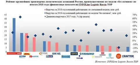Список логистов