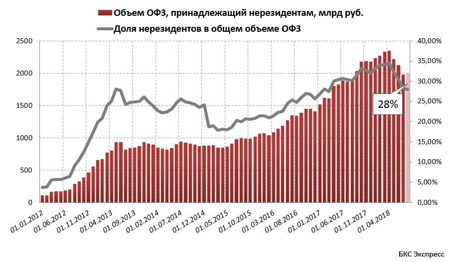 Офз новости. ОФЗ нерезидентов. Объем рынка ОФЗ.