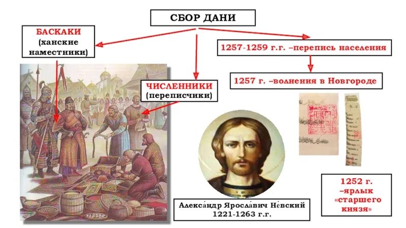 Сбор дани золотой орды. Перепись в Новгороде 1257. Золотая Орда перепись населения. Дань золотой Орде. Древнерусская перепись населения.