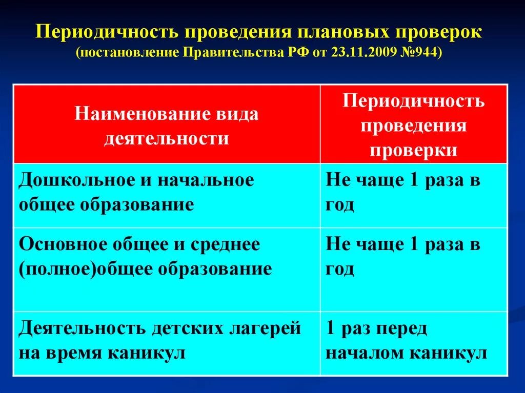 Периодичность проведения проверок. Периодичность плановых проверок. Периодичность проведения ревизии. Периодичность проведения испытаний. С какой периодичностью проводятся пожарно технические