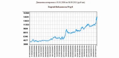 Курс золота монеты