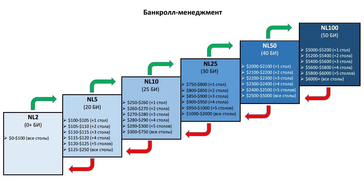 Банкролл менеджмент в покере кэш. Банкролл менеджмент в покере таблица. Банкролл менеджмент МТТ. Управление банкроллом в покере. Кэш график игра