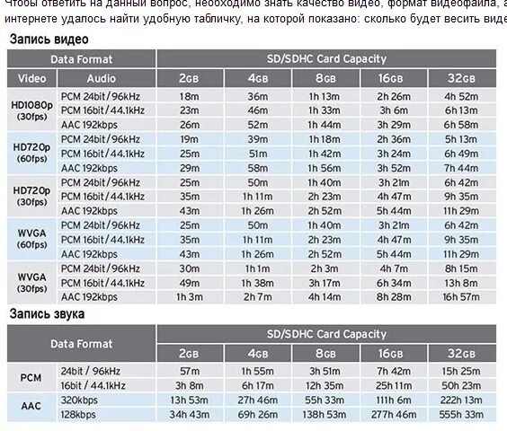 Сколько занимает секунда видео. Микро SD таблица параметров. Таблица вместимости карт памяти. Сколько весит фото в ГБ. Сколько весит 1 минута видео.