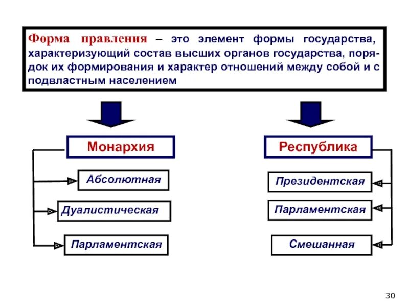 Каковы формы правления государства. Элемент формы государства республика монархия. элементы формы государства форма правления. перечислите формы правления государства. 2 формы правления государства.