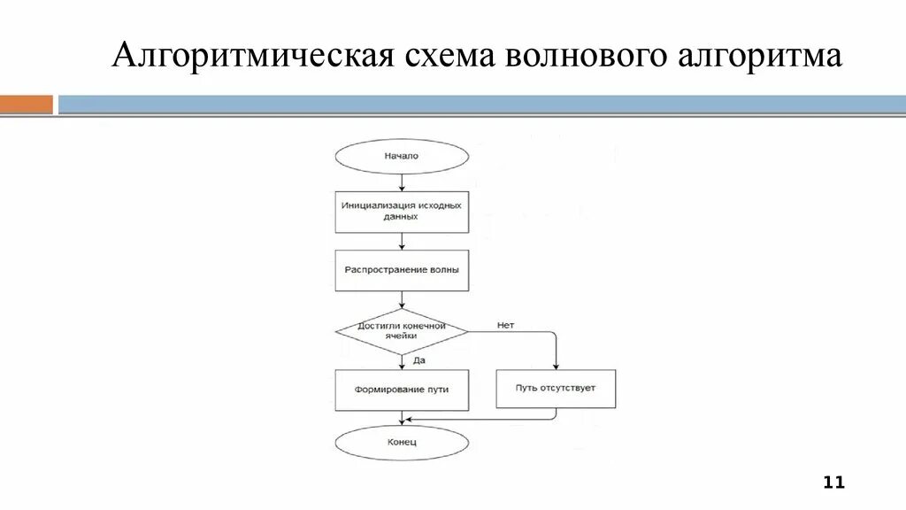 Пройти алгоритм. Блок схема волнового алгоритма. Алгоритм волновой трассировки. Лабиринт алгоритм блок схема. Блок схема алгоритма поиска пути.