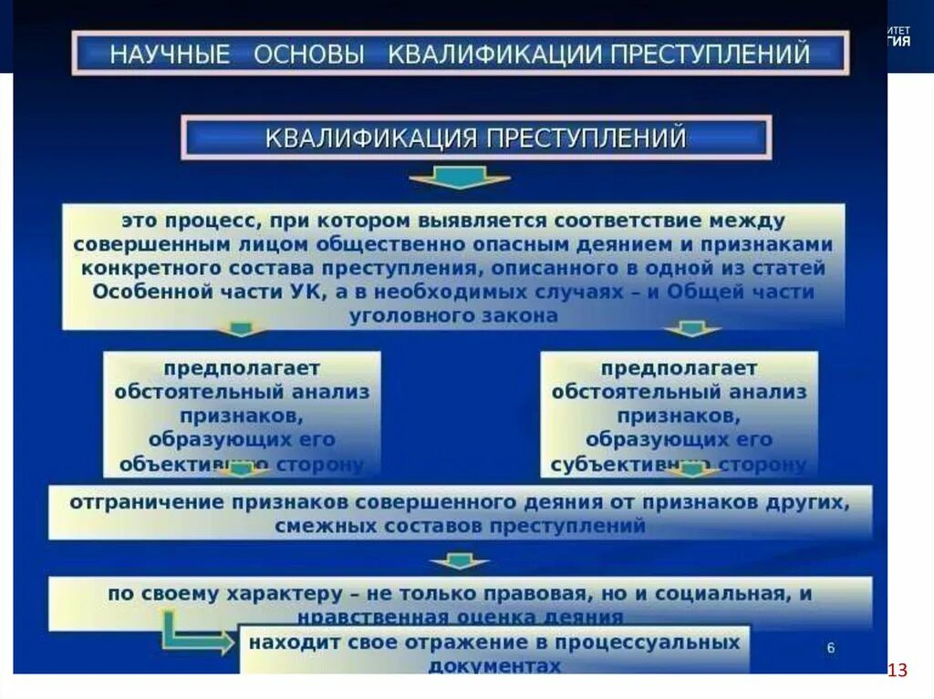 Основы квалификации преступлений. Научные основы квалификации преступлений. Методологические основы квалификации преступлений. Юридические и фактические отношения