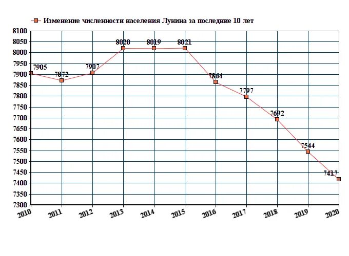 Лунино население. Погода лунина. Лунино храм рождества пресвятой богородицы. Лунино пензенская область. Прогноз погоды в санкт-петербурге.