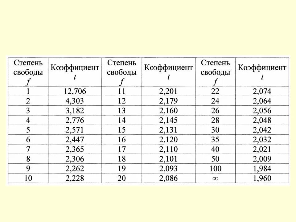 Стьюдента значимость. Таблица значений т критерия Стьюдента. T критерий Стьюдента таблица 0.05. Т критерий Стьюдента таблица критических значений. Таблица t критерий критерий Стьюдента.