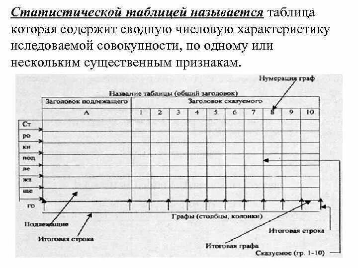 Подлежащее статистической таблицы это