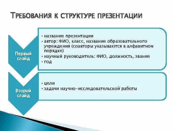 Структура презентации конспект