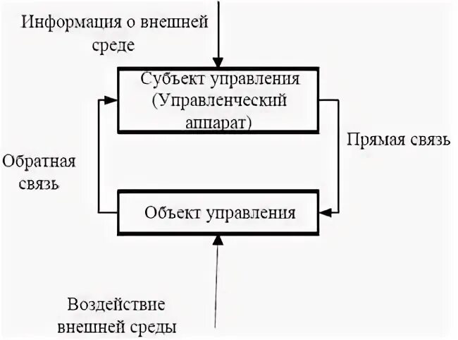 Внешне управляемый субъект. Команда поступающая от субъекта к объекту управления. субъект управления прямая связь. прямые связи в системе управления выражается.