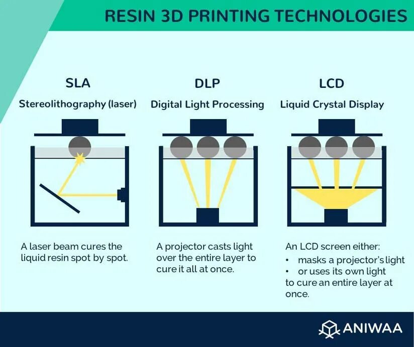 Lighting process. 3d принтерах SLA DLP LCD. Фотополимерный 3d принтер стоматологический. Технология печати: SLA (стереолитография). SLA технология лазерная стереолитография.