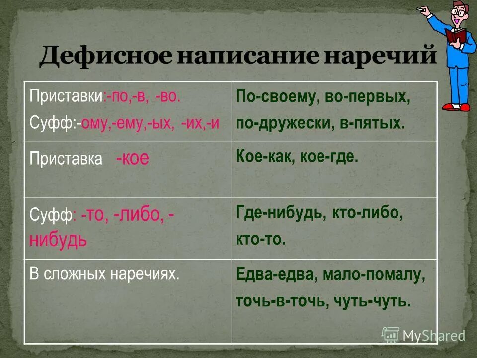 Приведите примеры написания дефиса в словах Дефис в наречиях презентация