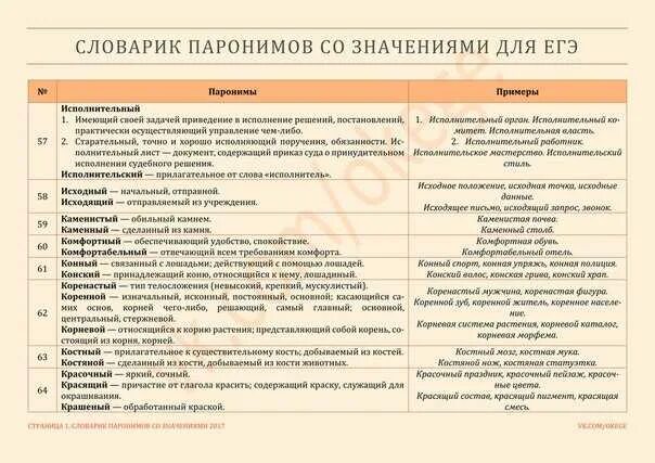 Список паронимов егэ 2024. Паронимы ЕГЭ 2021. Таблица паронимов. Словарь паронимов ФИПИ. Паронимы ЕГЭ 2022 С примерами.