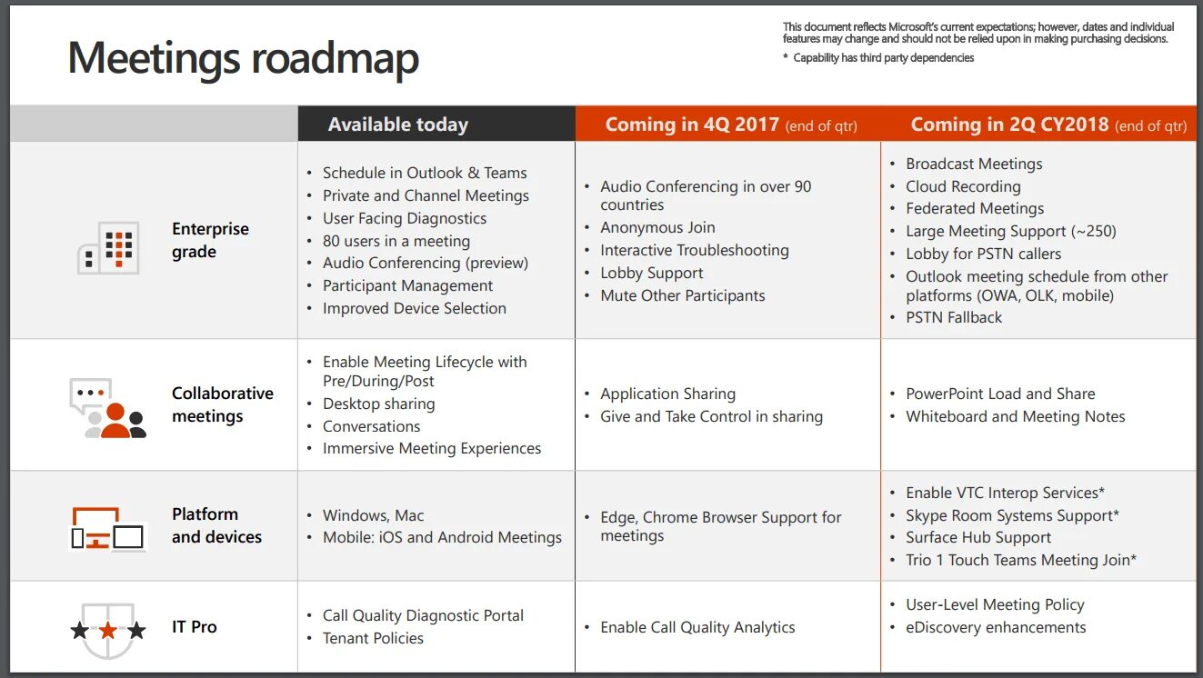 Support is met. Business capabilities Roadmap. Microsoft Teams Notes. Meeting Schedule. MS POWERPOINT Roadmap.