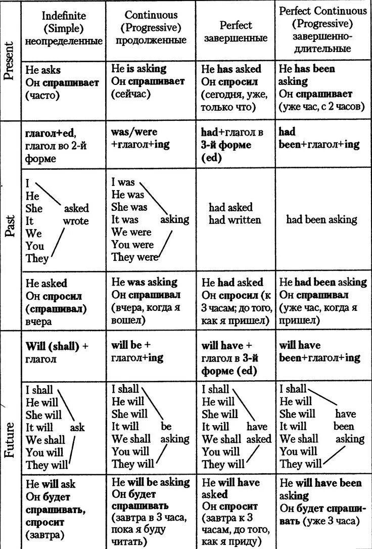 Четыре формы глагола. Видовременные формы глагола в английском языке таблица. Таблица временной формы глаголов в английском языке. Видовременные формы английского глагола таблица. Виды глаголов в английском языке таблица с переводом.