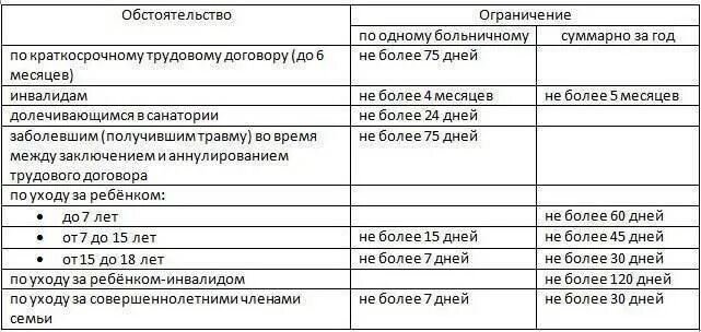 Оплачиваемый период нетрудоспособности в год. Сколько можно сидеть на больничном. Сколько дней в году можно находиться на больничном. Количество дней больничного.