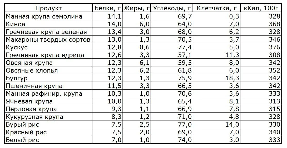 Крупы содержание белка таблица. Содержание белков жиров и углеводов в крупах. Крупы углеводы таблица. Крупы содержание углеводов таблица.