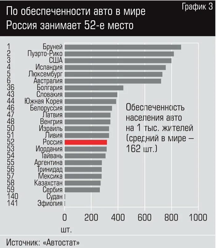 Все места которые занимает россия. Колтчество автобоилей в мир. Количество автомобилей на душу населения в мире. Кол-во автомобилей в мире. Число автомобилей на душу населения.
