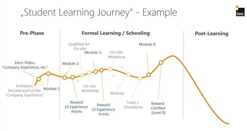 Journey post. Student learning journey. learning journey map примеры. student journey map. learning journey map на русском.