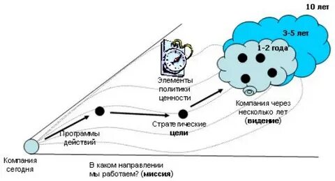 Общее видение это