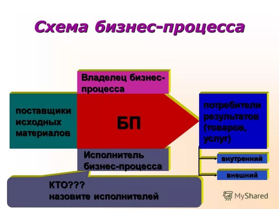 Кто является владельцем проекта и потребителем результатов полученных в будущем