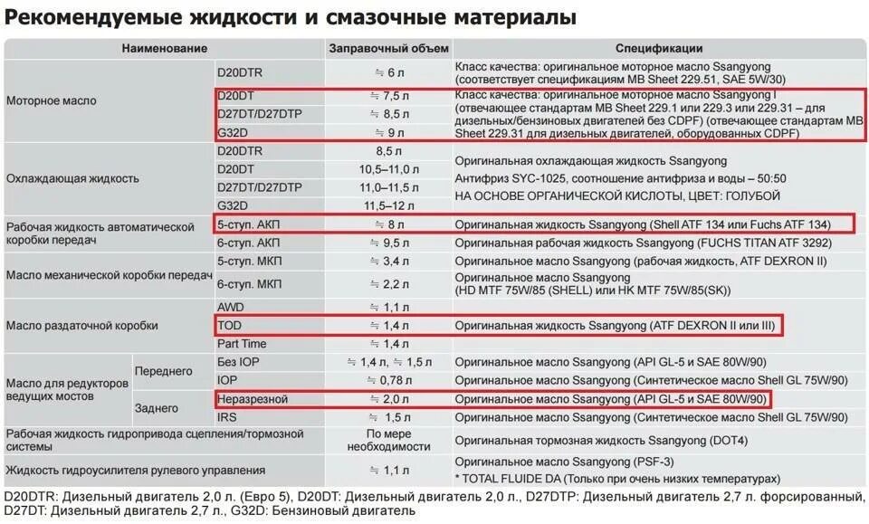 Сколько литров масла надо в коробку. Заправочные емкости SSANGYONG Kyron. Заправочные емкости саньенг Рекстон 2. Заправочные объемы ССАНГЙОНГ Кайрон 2.3 бензин. АКПП Санг енг Кайрон 2.3 бензин.