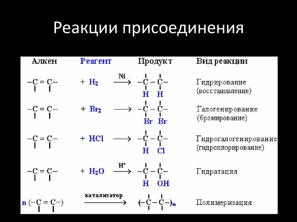 Гидрирование h2 реакция. Гидрирование галогенирование гидратация гидрогалогенирование. алкинов реакции присоединения h2. химические свойства алкенов 10 класс. химические свойства алкенов реакции присоединения 10 класс.