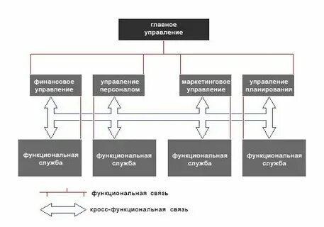 Кросс функциональный процесс это