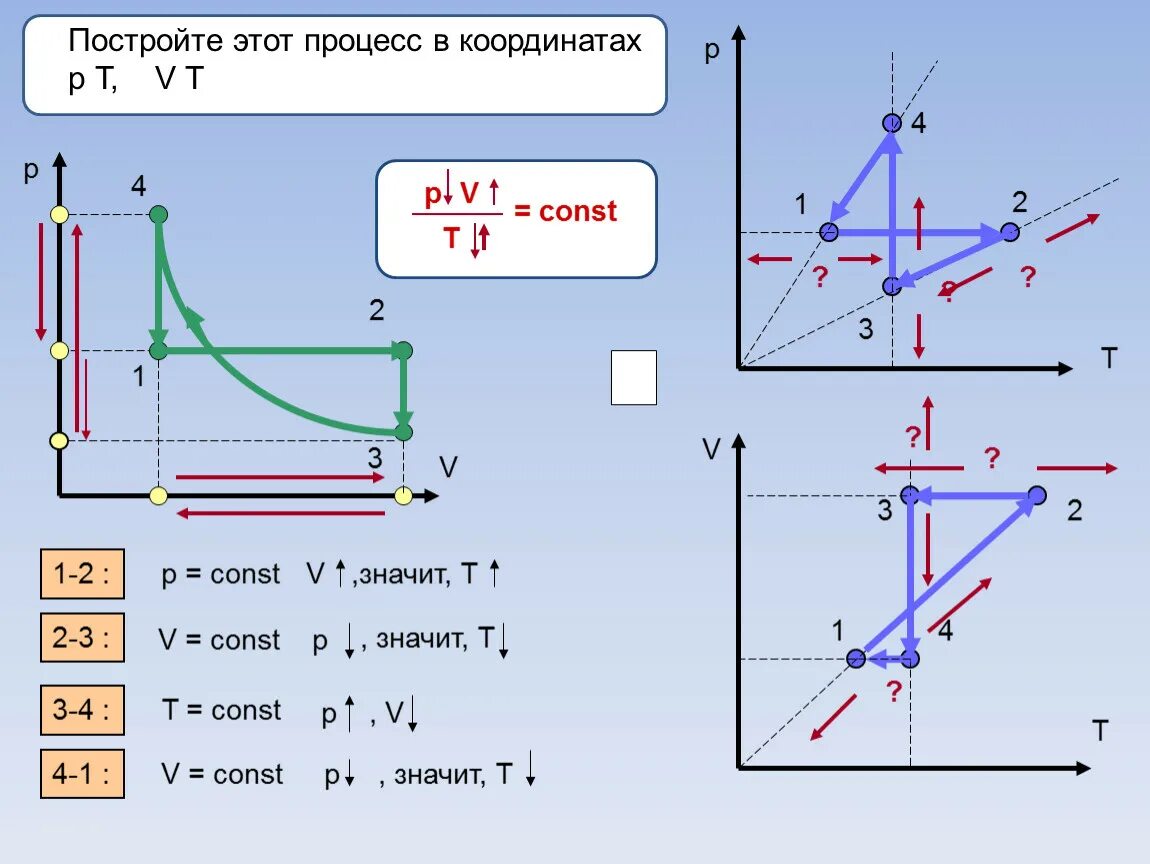 T v п. График изопроцессов в координатах p-t v-t p-v. Графики изопроцессов p v. Физика графики изопроцессов 8 класс. Графические задачи по физике 10 класс изопроцессы.