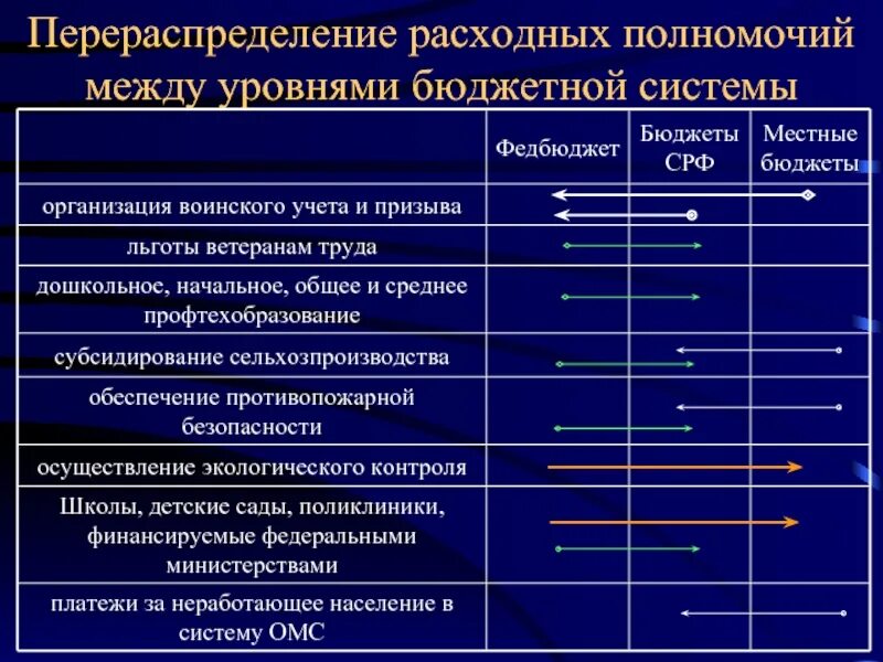 Уровень разграничения полномочий. Полномочия разных уровней бюджета. Разграничение бюджетов по уровням бюджетной системы. Порядок перераспределения полномочий. Разграничение доходных полномочий.