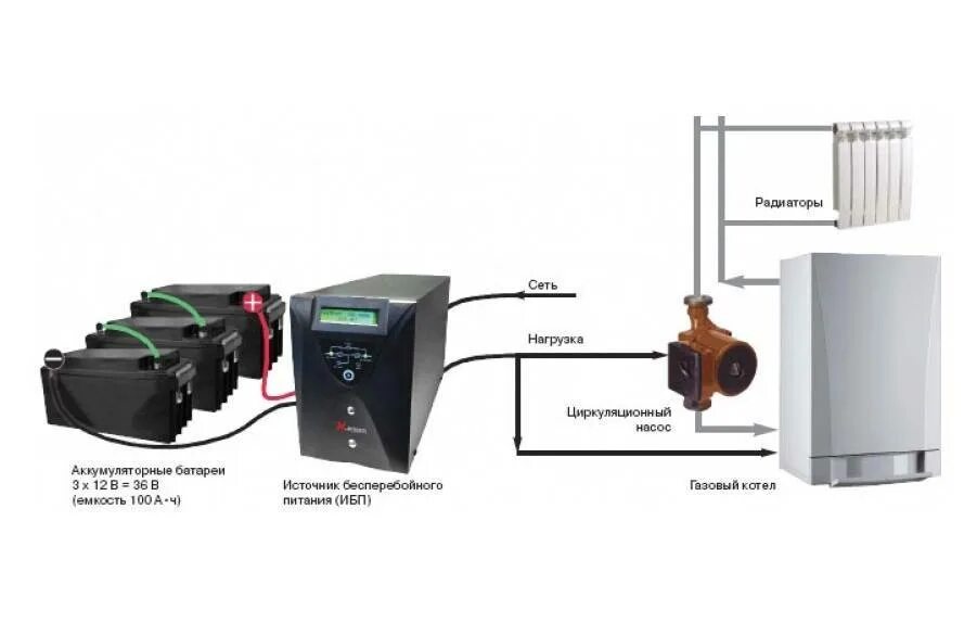 Блок бесперебойного питания для циркуляционного насоса. Схема подключения ИБП К газовому котлу. Блок бесперебойного питания для газового котла. Блок бесперебойного питания для циркуляционного насоса отопления. Бесперебойники питания для котлов