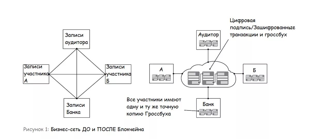 Блокчейн схема блоков. Цепочка блоков блокчейн. Схема работы блокчейна. Технология блокчейн схема. Что значит зашифрованная транзакция в блокчейне