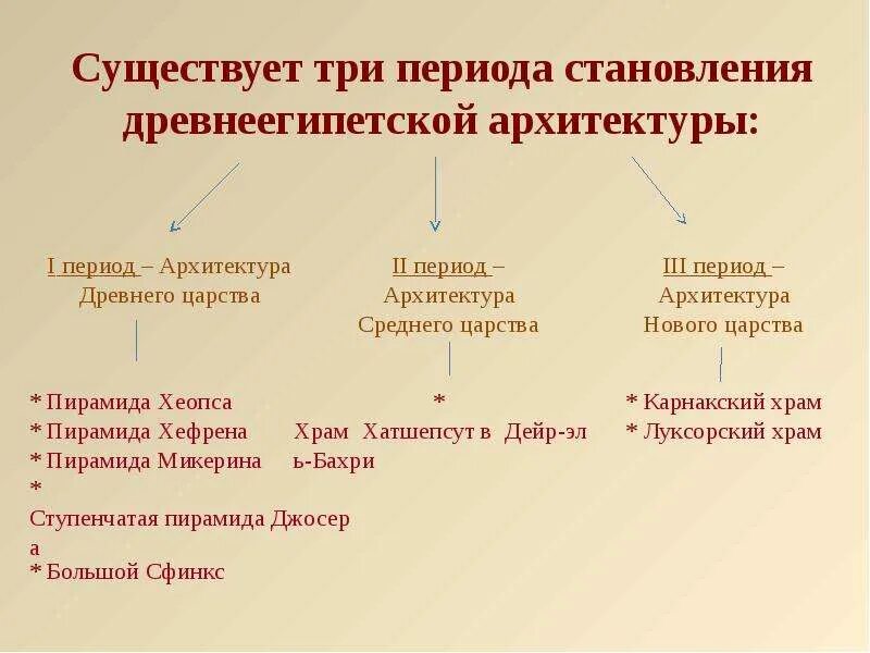 Есть три эпохи. Периоды архитектуры древнего Египта. Архитектура древнего Египта характеристика. Периодизация архитектуры Египта. Периоды культуры древнего Египта.