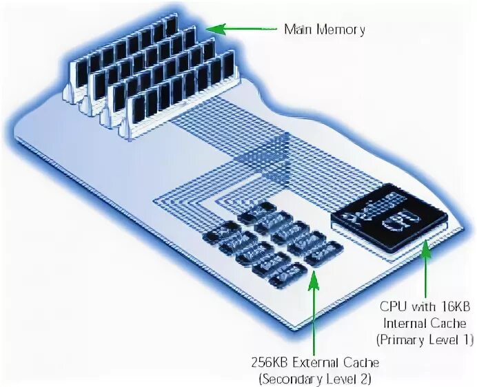 CPU Internal cache. External cache. External cache Memory. CPU INT ext cache. Internal cache