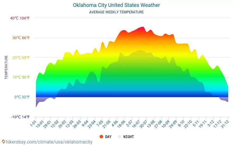 Оклахома Сити. Климат. Нью-Йорк климат по месяцам. Мексика климат по месяцам. Средняя температура в Мексике. Средняя температура января и июля в сша