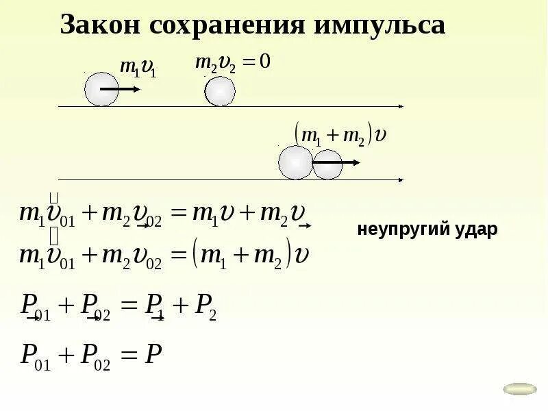 Неупругое столкновение тел. ЗСИ для упругого удара. Импульс тела после неупругого удара. Формула сохранения импульса при упругом ударе. Импульс после упругого удара.