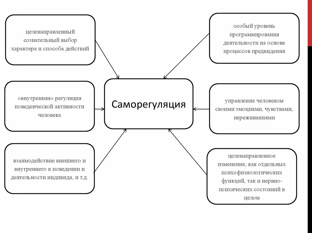 Процесс управления человеком собственными психологическими