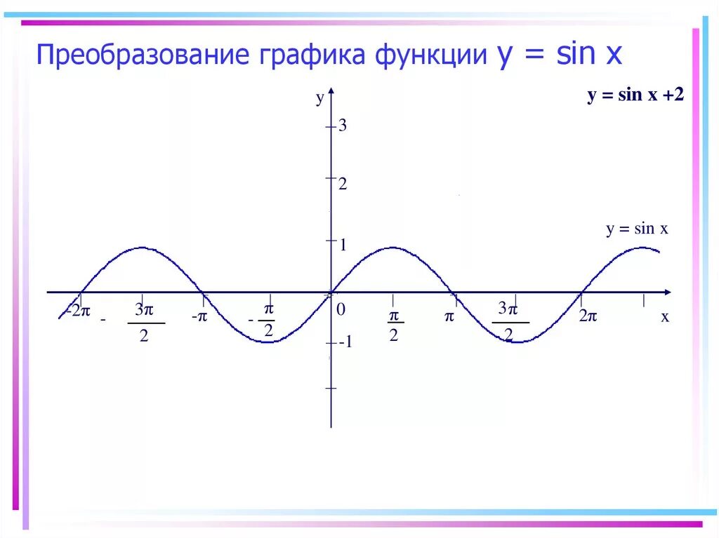 Функция синус y = sin(x). Графики функций y sin. График синуса y=sinx. Функция y=sinx. График функции sin x.